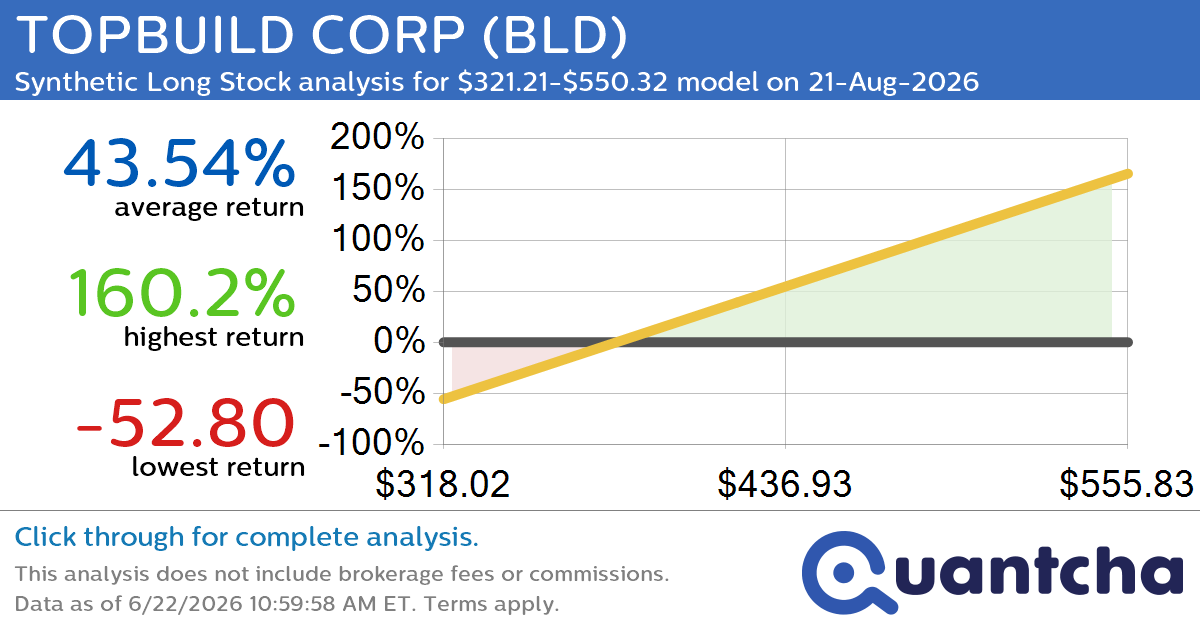 Synthetic Long Discount Alert: TOPBUILD CORP $BLD trading at a 10.49% discount for the 21-Aug-2026 expiration