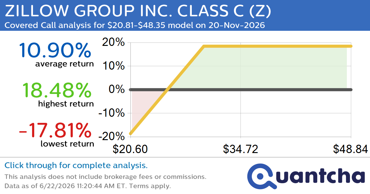 Covered Call Alert: ZILLOW GROUP INC. CLASS C $Z returning up to 18.48% through 20-Nov-2026