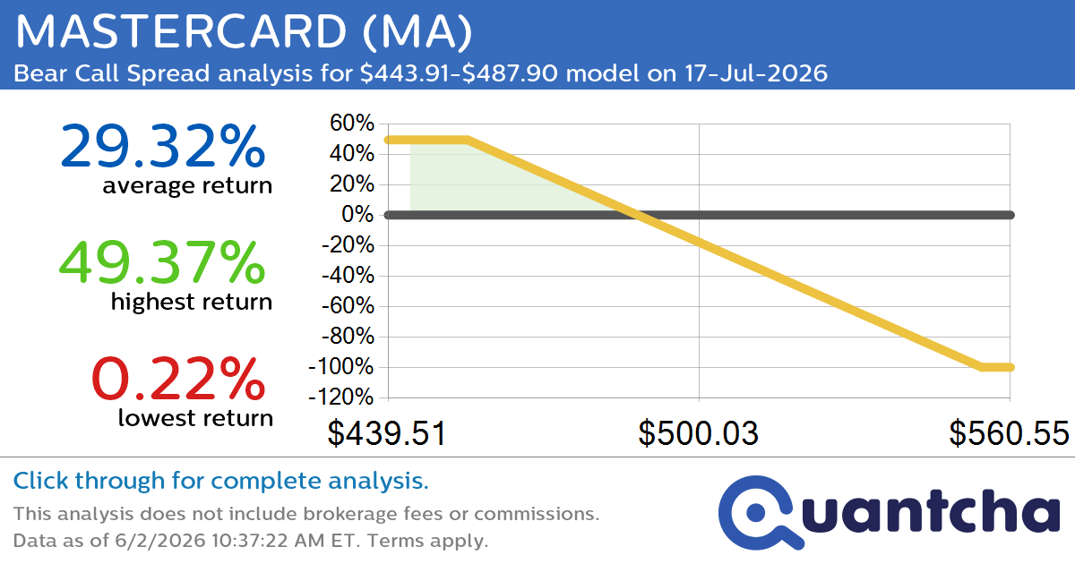 52-Week Low Alert: Trading today’s movement in MASTERCARD $MA