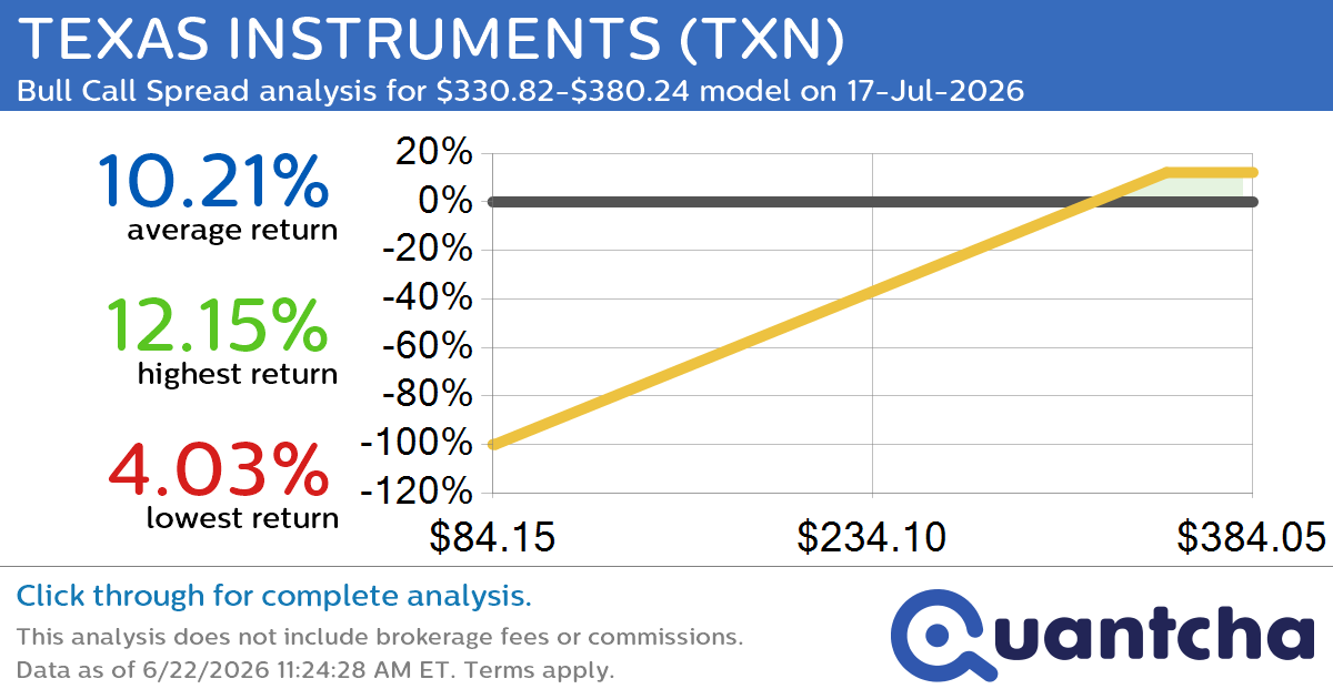 52-Week High Alert: Trading today’s movement in TEXAS INSTRUMENTS $TXN
