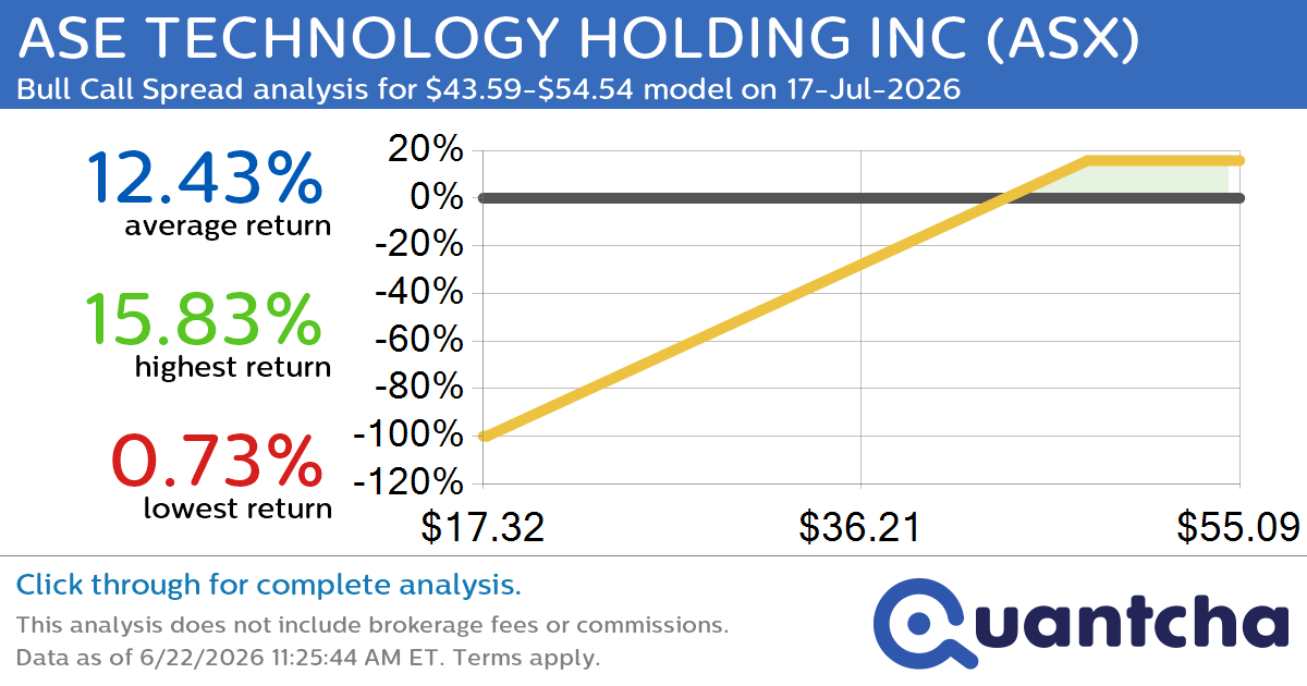 Big Gainer Alert: Trading today’s 7.2% move in ASE TECHNOLOGY HOLDING INC $ASX