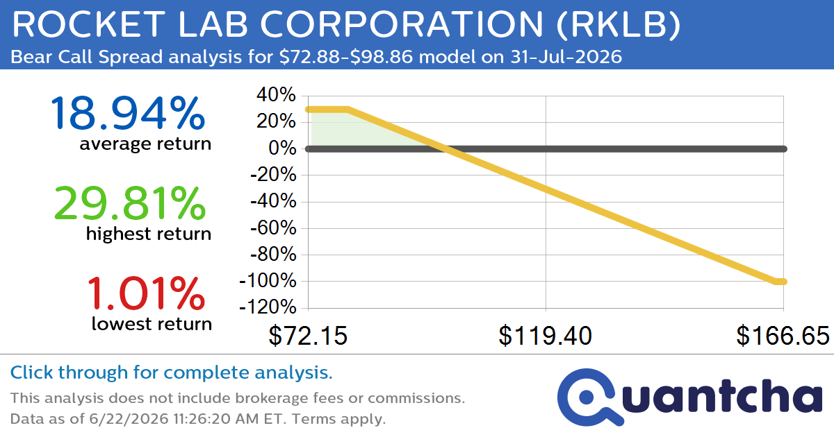 Big Loser Alert: Trading today’s -8.2% move in ROCKET LAB CORPORATION $RKLB
