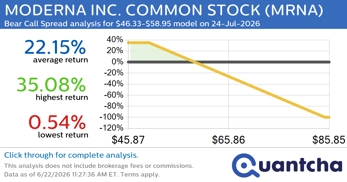 Big Loser Alert: Trading today’s -8.1% move in MODERNA INC. COMMON STOCK $MRNA