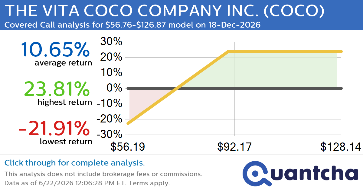 Covered Call Alert: THE VITA COCO COMPANY INC. $COCO returning up to 23.81% through 18-Dec-2026