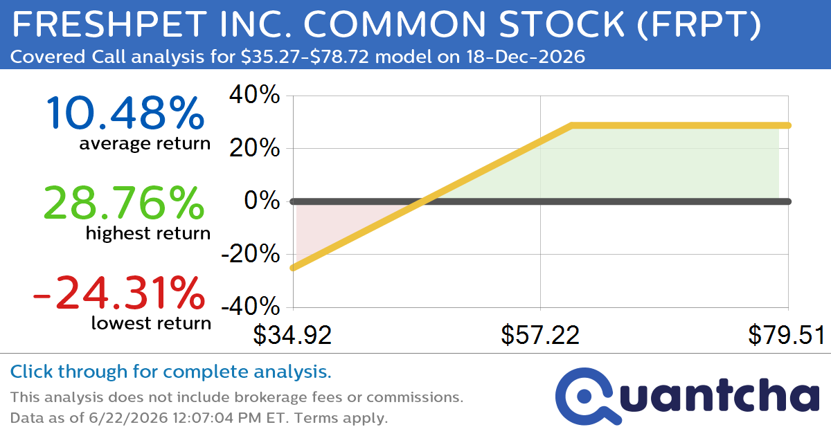 Covered Call Alert: FRESHPET INC. COMMON STOCK $FRPT returning up to 28.76% through 18-Dec-2026