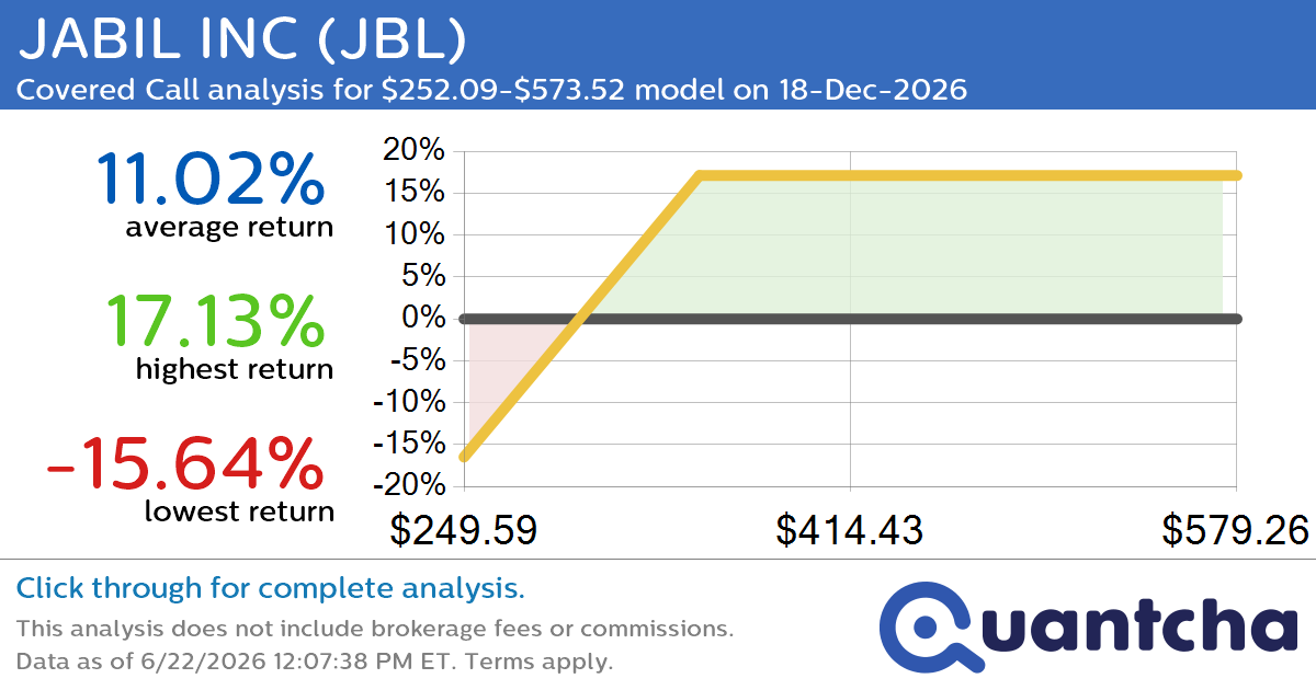 Covered Call Alert: JABIL INC $JBL returning up to 16.41% through 18-Dec-2026