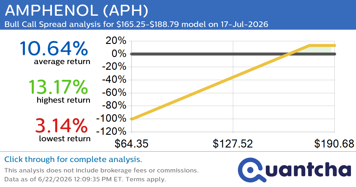 52-Week High Alert: Trading today’s movement in AMPHENOL $APH