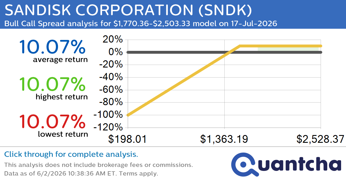 52-Week High Alert: Trading today’s movement in SANDISK CORPORATION $SNDK