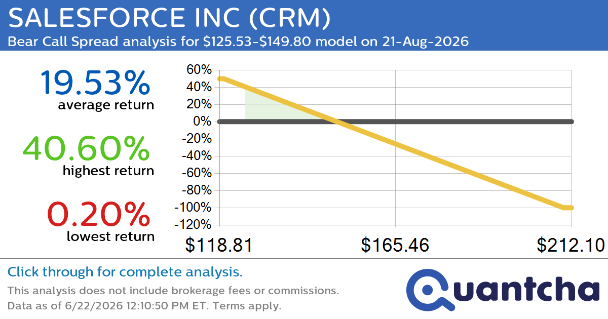 52-Week Low Alert: Trading today’s movement in SALESFORCE INC $CRM