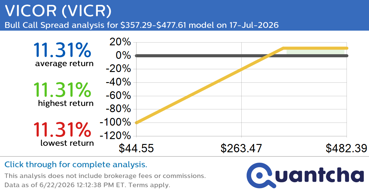 Big Gainer Alert: Trading today’s 7.5% move in VICOR $VICR