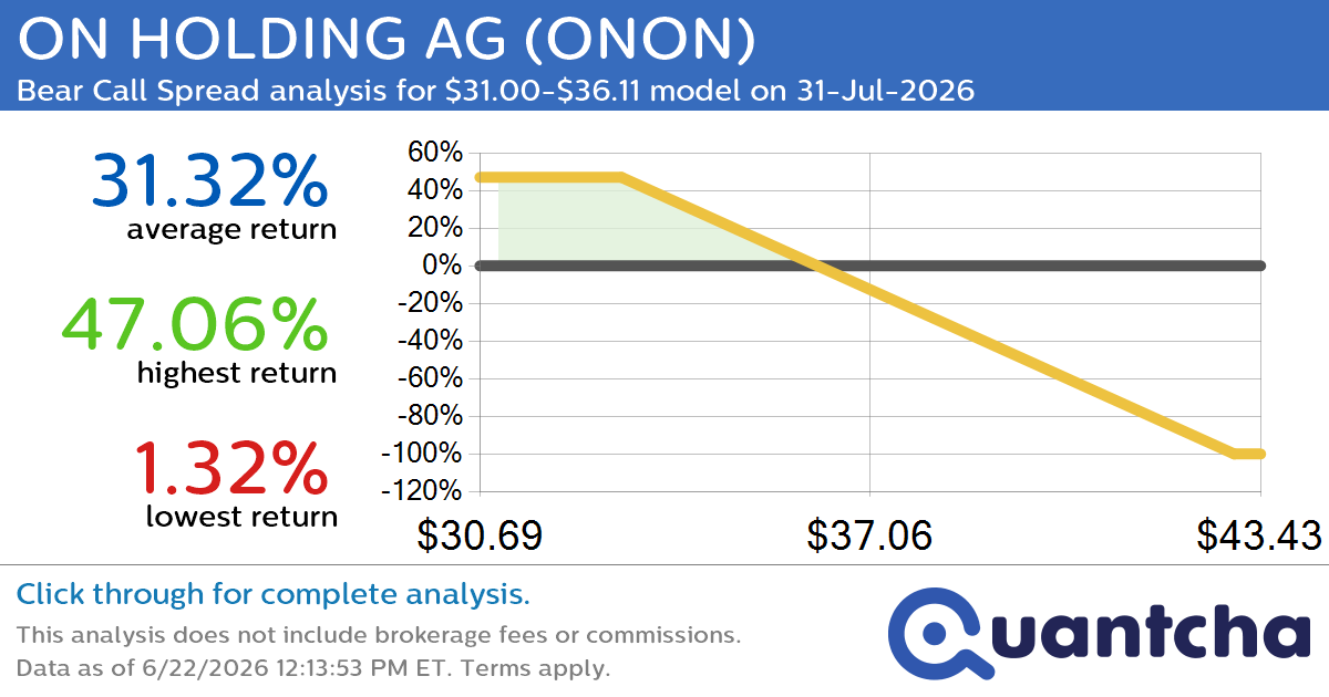Big Loser Alert: Trading today’s -7.5% move in ON HOLDING AG $ONON