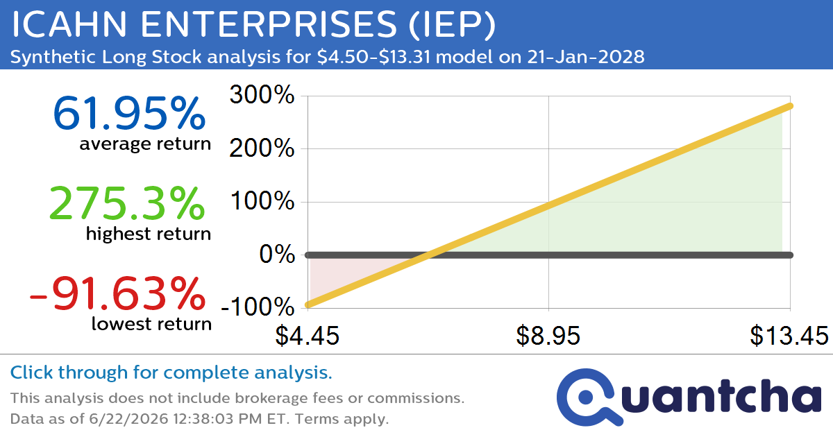 Synthetic Long Discount Alert: ICAHN ENTERPRISES $IEP trading at a 10.41% discount for the 21-Jan-2028 expiration