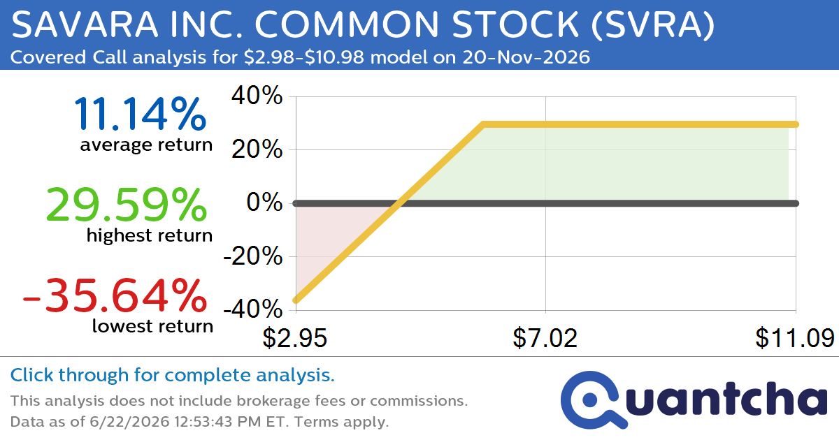 Covered Call Alert: SAVARA INC. COMMON STOCK $SVRA returning up to 29.59% through 20-Nov-2026