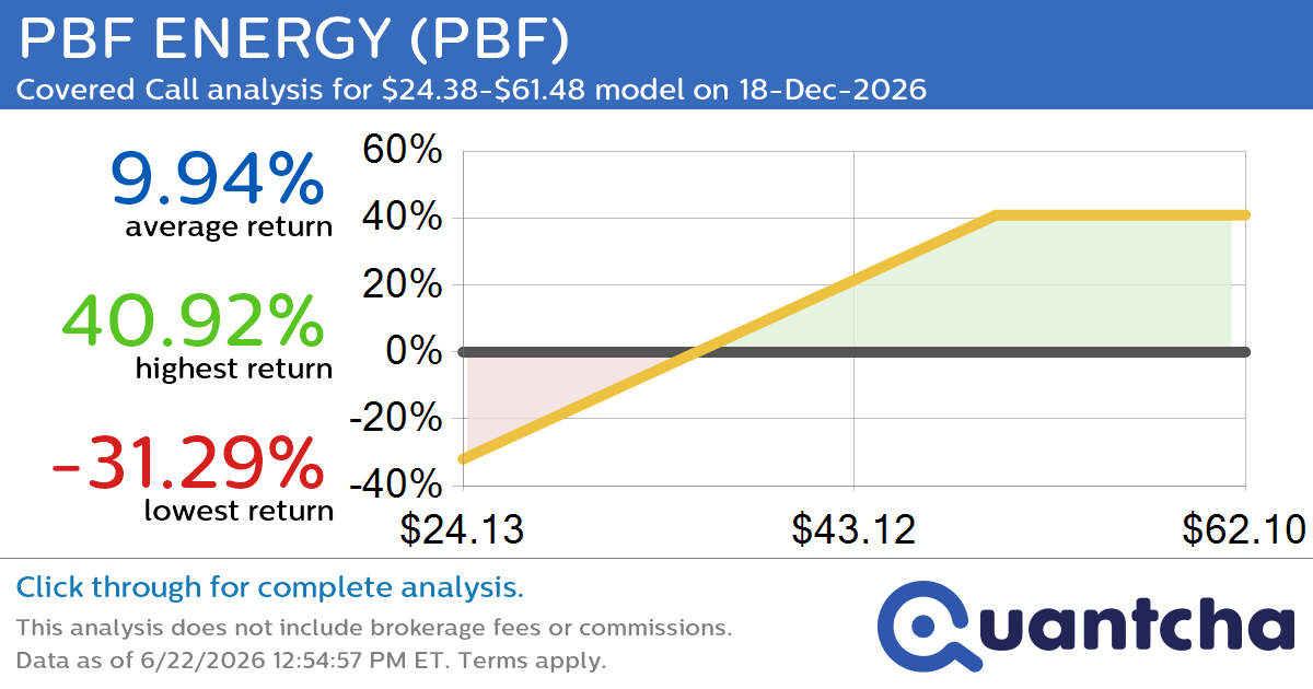 Covered Call Alert: PBF ENERGY $PBF returning up to 40.92% through 18-Dec-2026