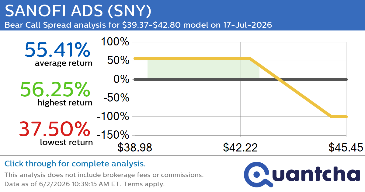 52-Week Low Alert: Trading today’s movement in SANOFI ADS $SNY