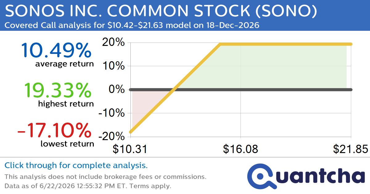Covered Call Alert: SONOS INC. COMMON STOCK $SONO returning up to 18.76% through 18-Dec-2026