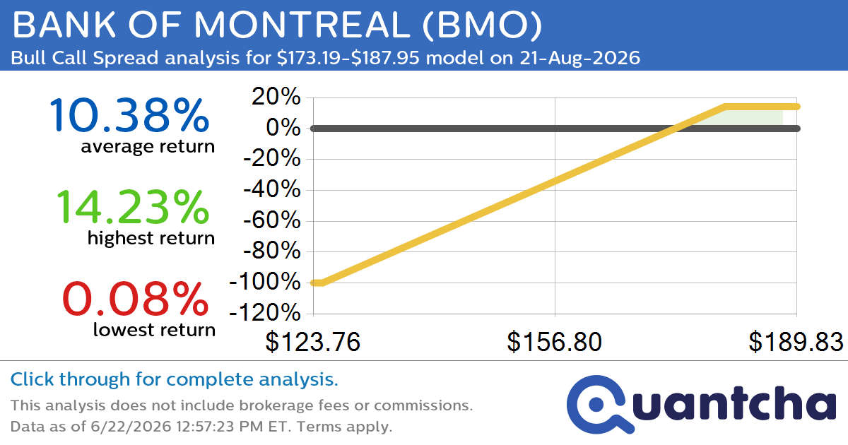 52-Week High Alert: Trading today’s movement in BANK OF MONTREAL $BMO