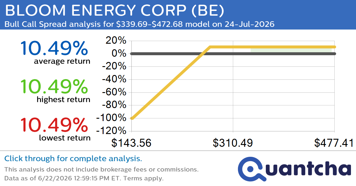 52-Week High Alert: Trading today’s movement in BLOOM ENERGY CORP $BE