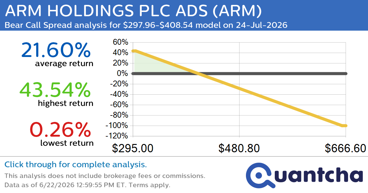 Big Loser Alert: Trading today’s -7.3% move in ARM HOLDINGS PLC ADS $ARM