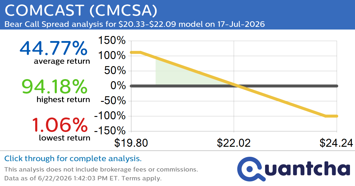 52-Week Low Alert: Trading today’s movement in COMCAST $CMCSA