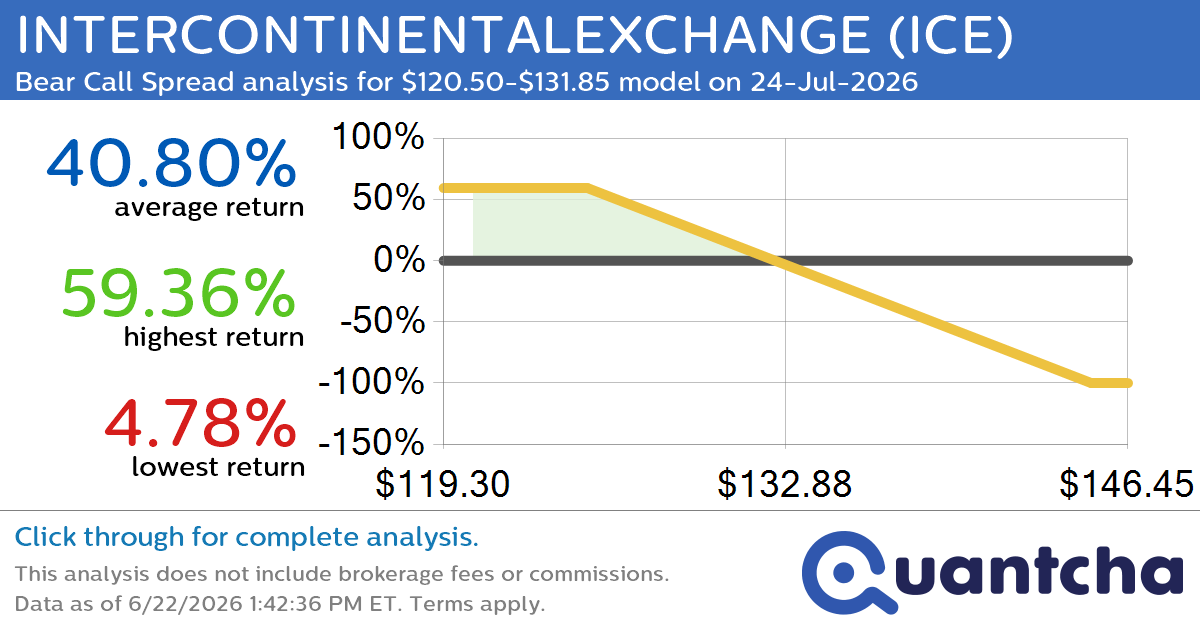 52-Week Low Alert: Trading today’s movement in INTERCONTINENTALEXCHANGE $ICE