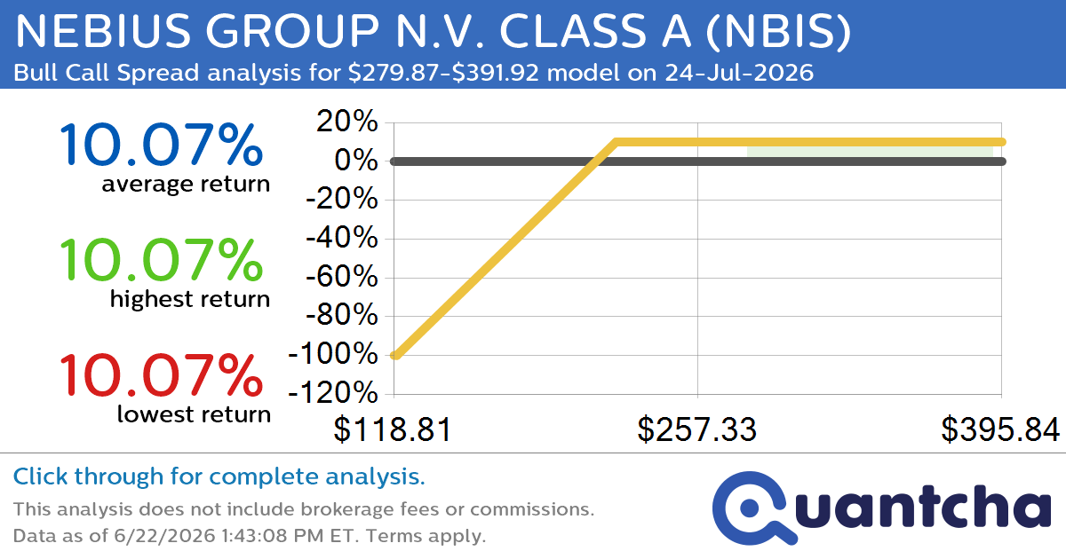 52-Week High Alert: Trading today’s movement in NEBIUS GROUP N.V. CLASS A $NBIS