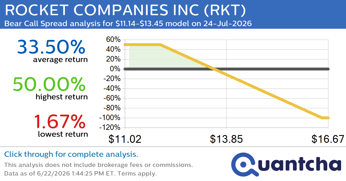 Big Loser Alert: Trading today’s -7.0% move in ROCKET COMPANIES INC $RKT