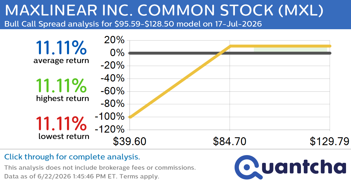 Big Gainer Alert: Trading today’s 7.4% move in MAXLINEAR INC. COMMON STOCK $MXL