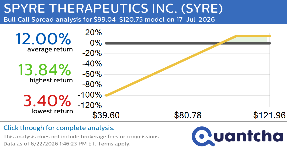 Big Gainer Alert: Trading today’s 11.8% move in SPYRE THERAPEUTICS INC. $SYRE