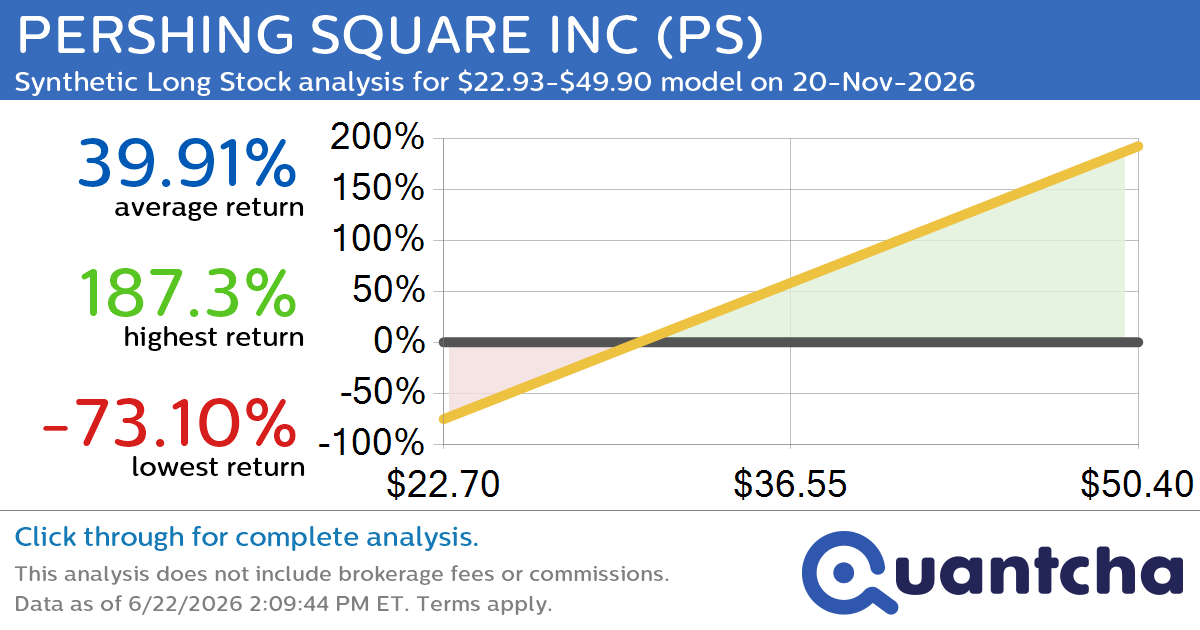 Synthetic Long Discount Alert: PERSHING SQUARE INC $PS trading at a 11.21% discount for the 20-Nov-2026 expiration