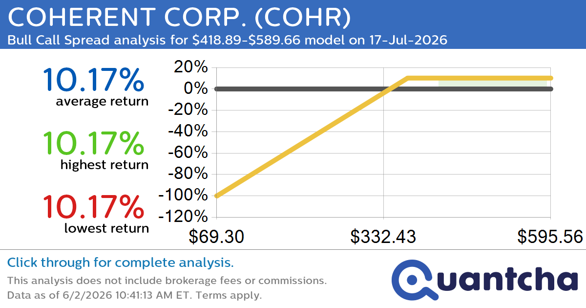 Big Gainer Alert: Trading today’s 14.9% move in COHERENT CORP. $COHR