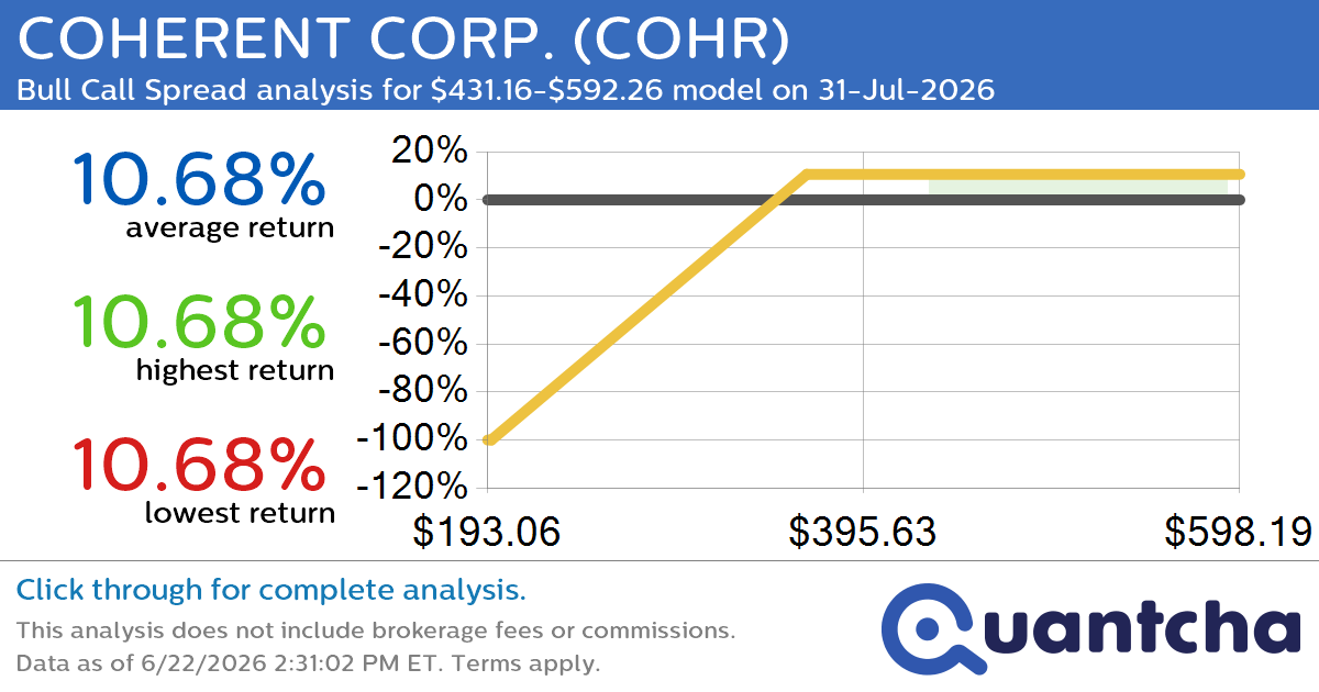 Big Gainer Alert: Trading today’s 10.2% move in COHERENT CORP. $COHR