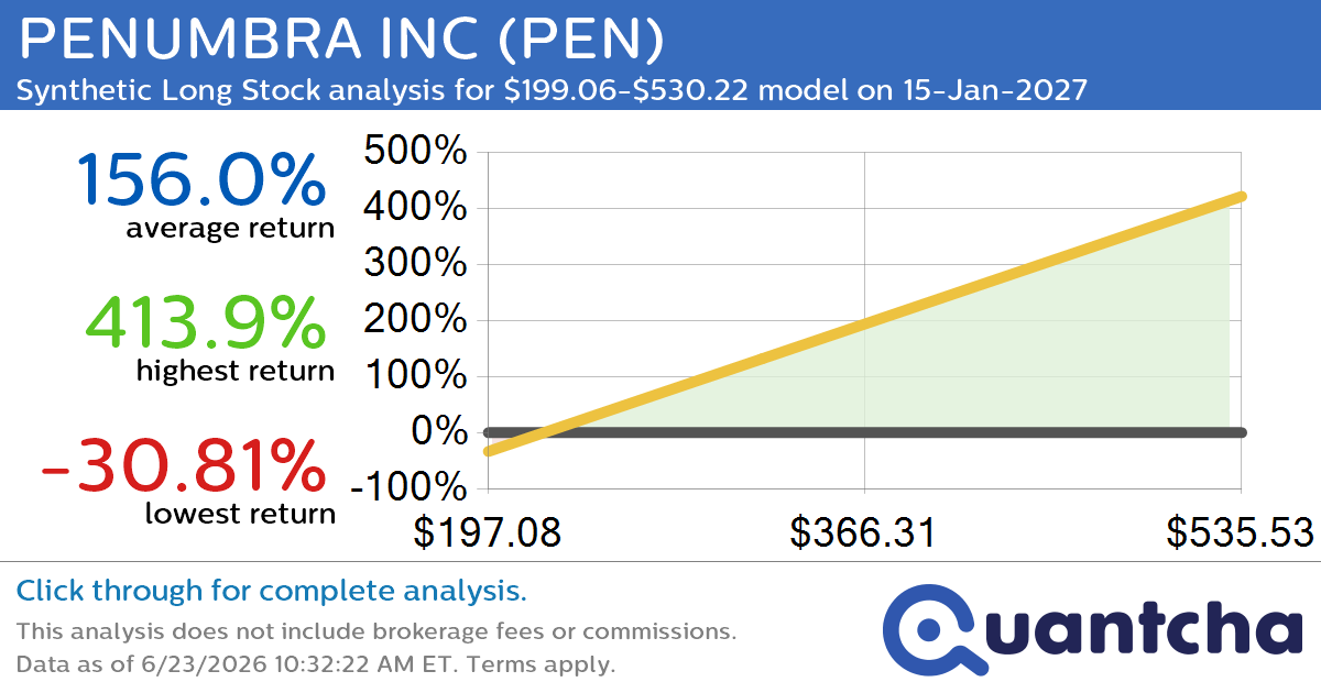 Synthetic Long Discount Alert: PENUMBRA INC $PEN trading at a 30.08% discount for the 15-Jan-2027 expiration