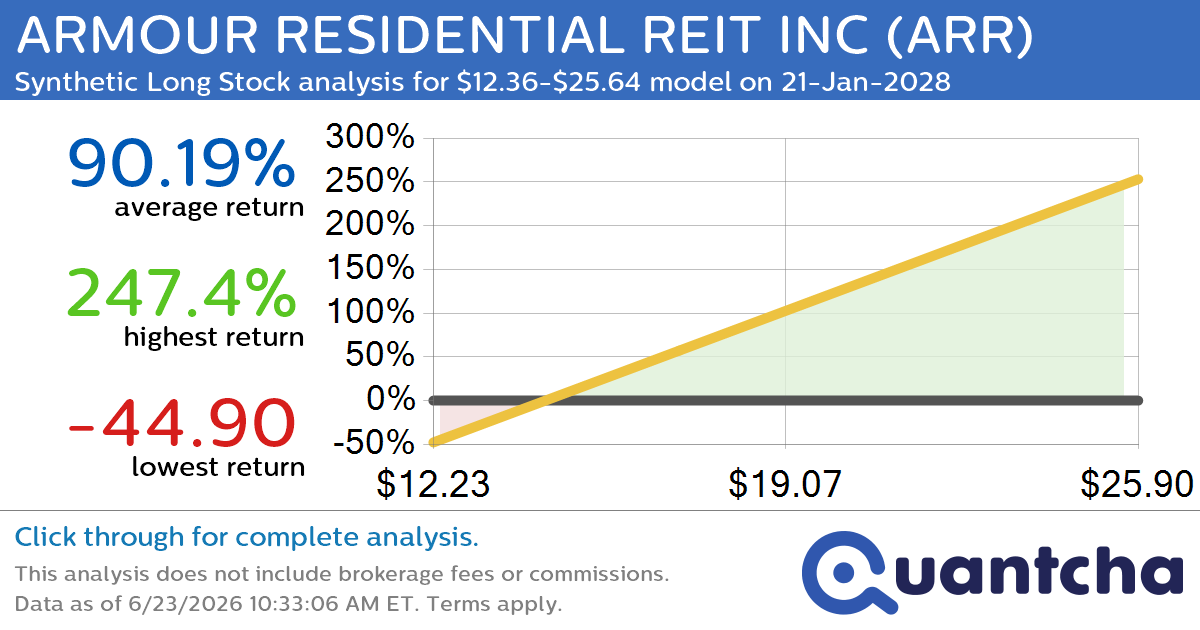 Synthetic Long Discount Alert: ARMOUR RESIDENTIAL REIT INC $ARR trading at a 13.64% discount for the 21-Jan-2028 expiration