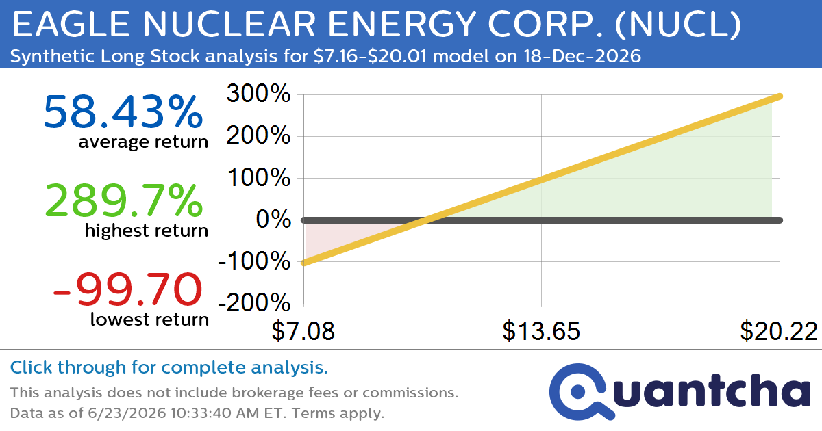 Synthetic Long Discount Alert: EAGLE NUCLEAR ENERGY CORP. $NUCL trading at a 10.99% discount for the 18-Dec-2026 expiration