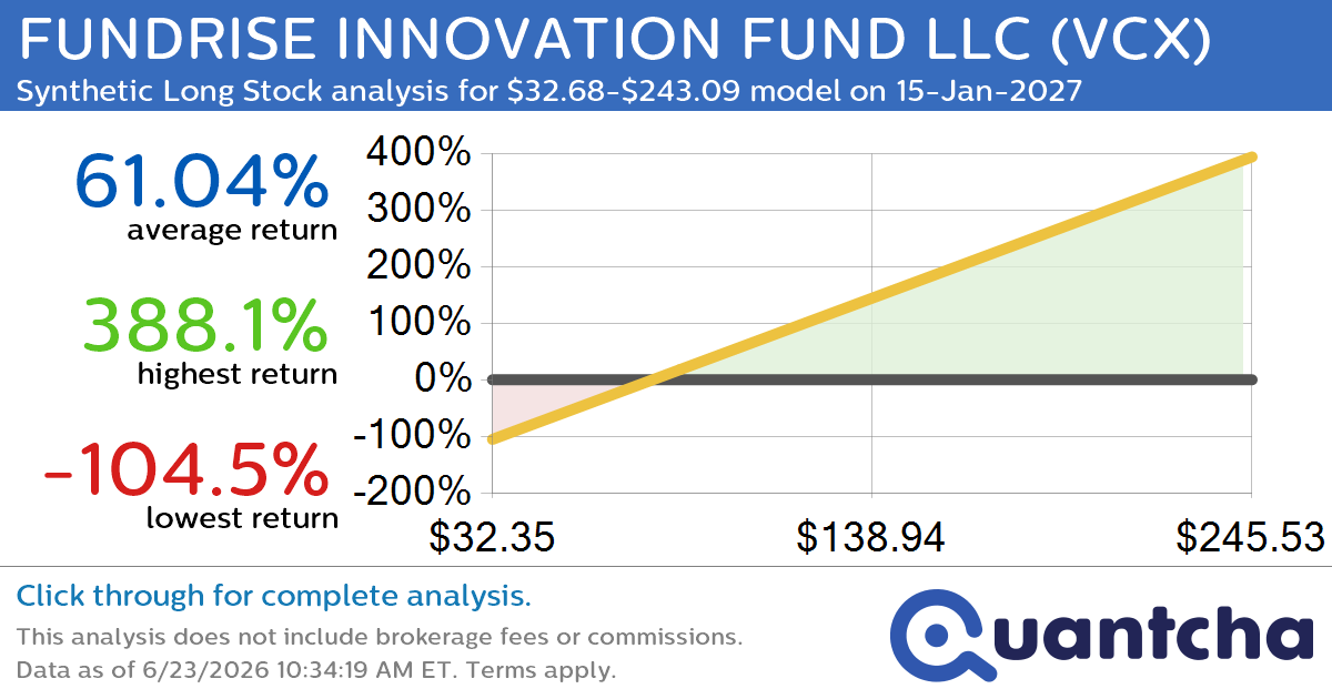Synthetic Long Discount Alert: FUNDRISE INNOVATION FUND LLC $VCX trading at a 11.25% discount for the 15-Jan-2027 expiration