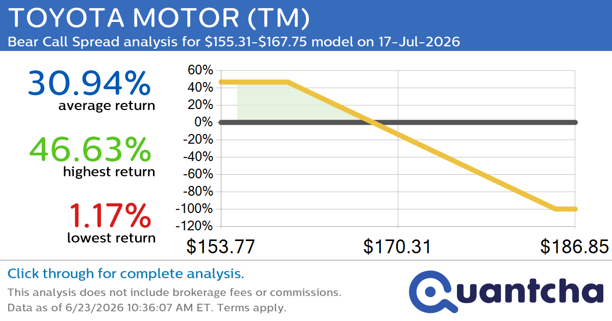 52-Week Low Alert: Trading today’s movement in TOYOTA MOTOR $TM