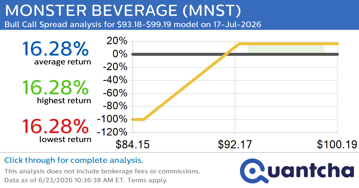 52-Week High Alert: Trading today’s movement in MONSTER BEVERAGE $MNST
