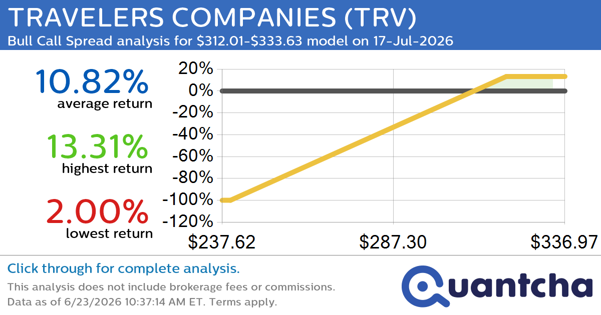 52-Week High Alert: Trading today’s movement in TRAVELERS COMPANIES $TRV