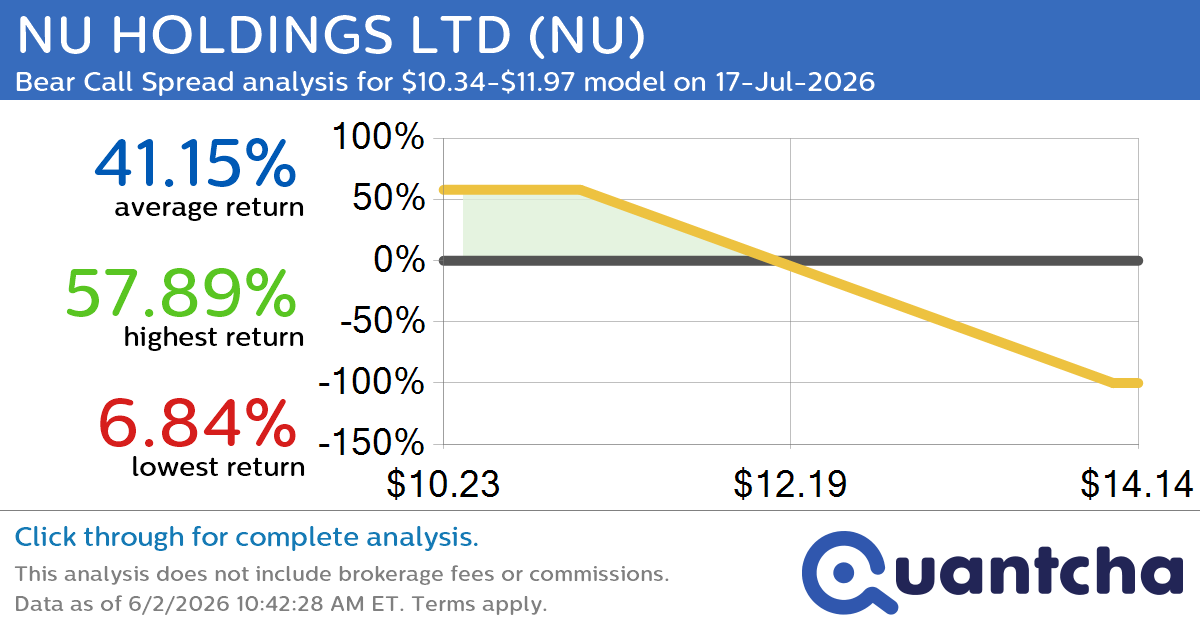 Big Loser Alert: Trading today’s -8.3% move in NU HOLDINGS LTD $NU