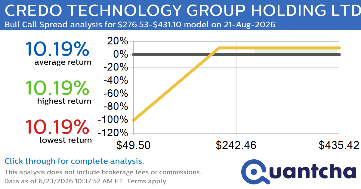 52-Week High Alert: Trading today’s movement in CREDO TECHNOLOGY GROUP HOLDING LTD $CRDO