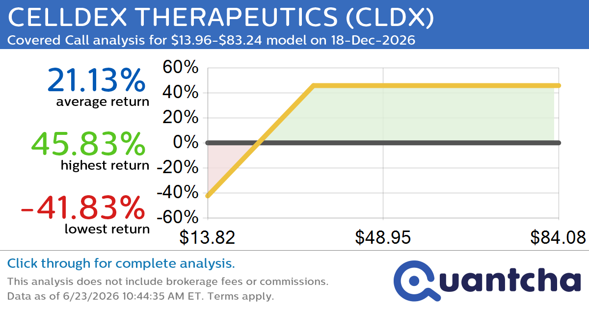 Covered Call Alert: CELLDEX THERAPEUTICS $CLDX returning up to 45.83% through 18-Dec-2026