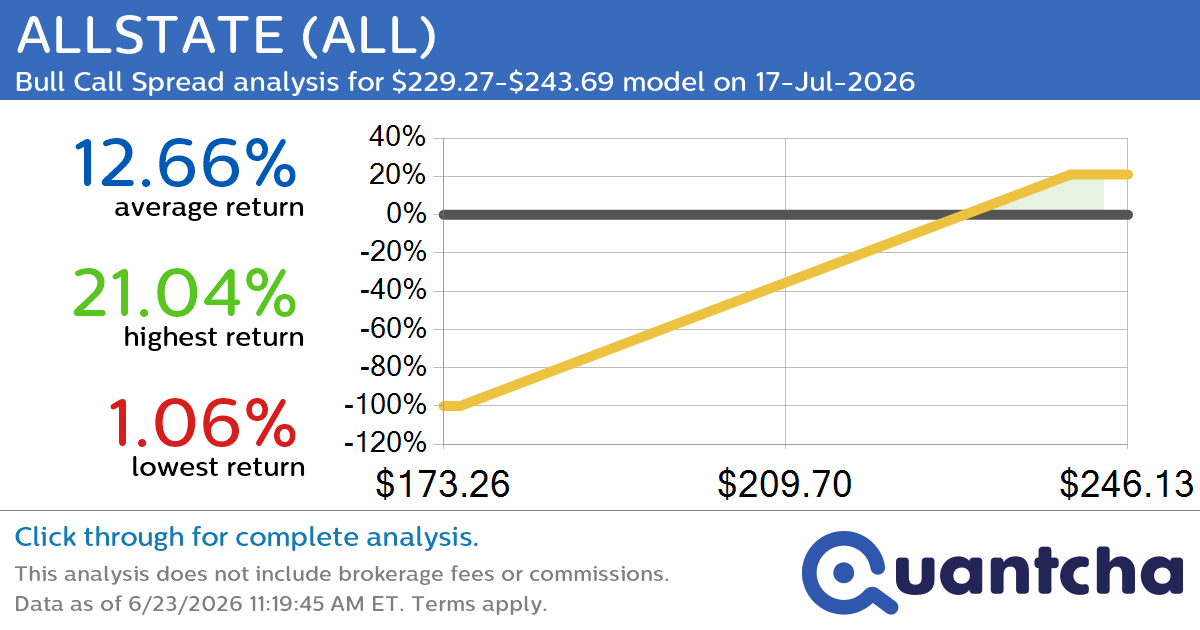 52-Week High Alert: Trading today’s movement in ALLSTATE $ALL