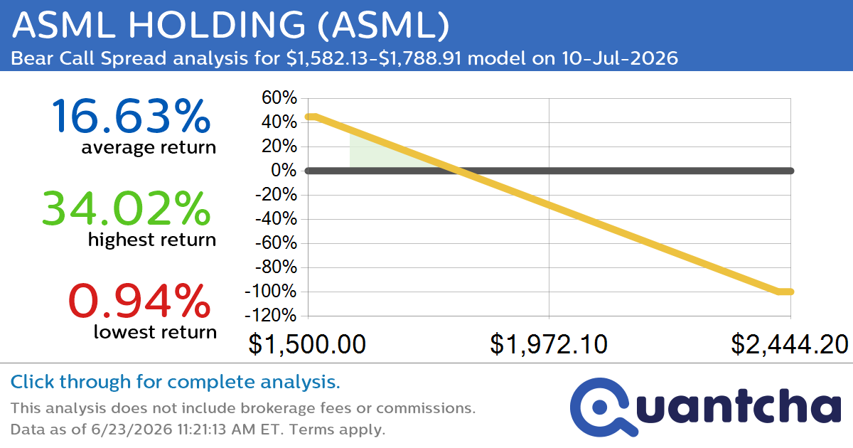 Big Loser Alert: Trading today’s -7.4% move in ASML HOLDING $ASML