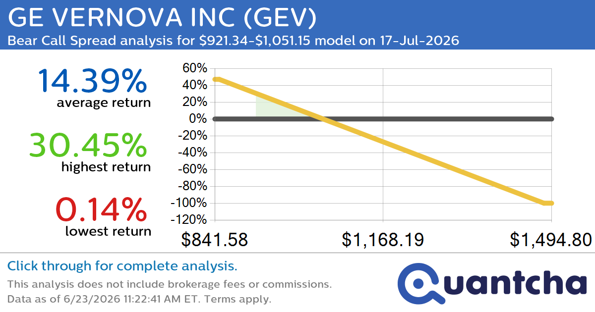 Big Loser Alert: Trading today’s -7.0% move in GE VERNOVA INC $GEV