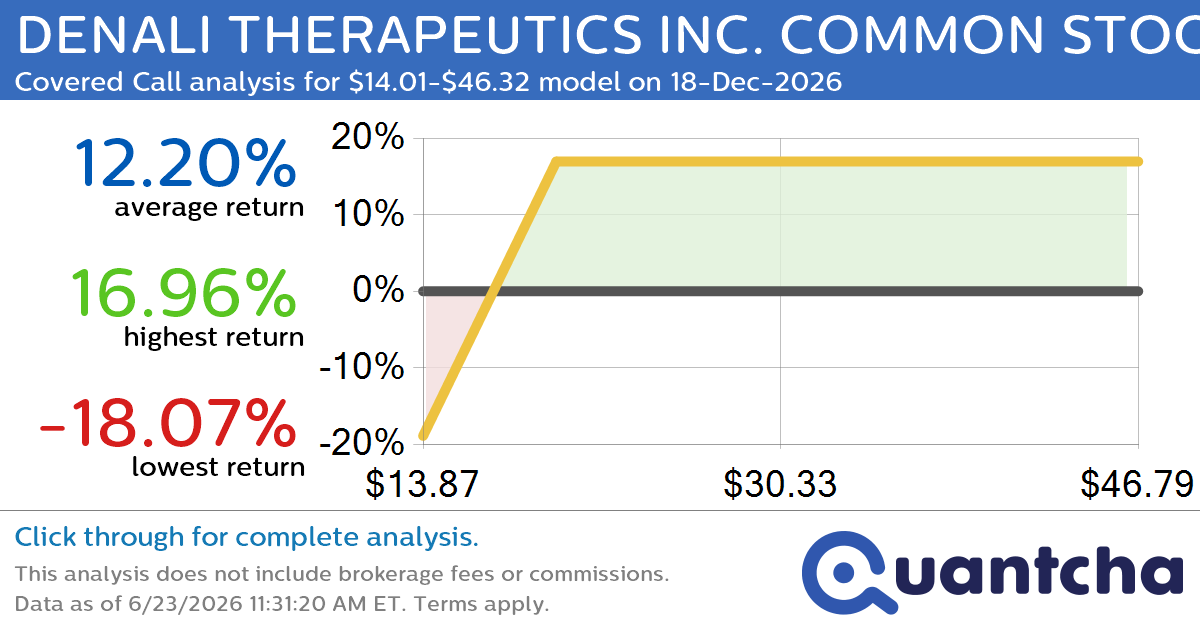 Covered Call Alert: DENALI THERAPEUTICS INC. COMMON STOCK $DNLI returning up to 16.96% through 18-Dec-2026