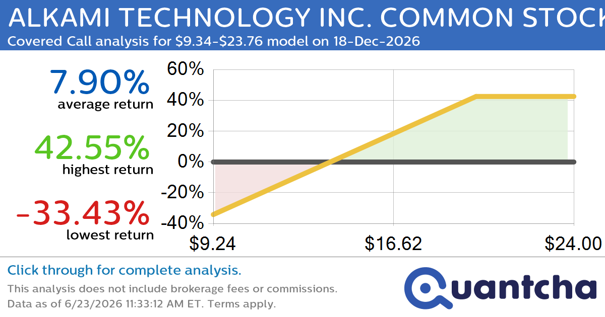 Covered Call Alert: ALKAMI TECHNOLOGY INC. COMMON STOCK $ALKT returning up to 46.20% through 18-Dec-2026