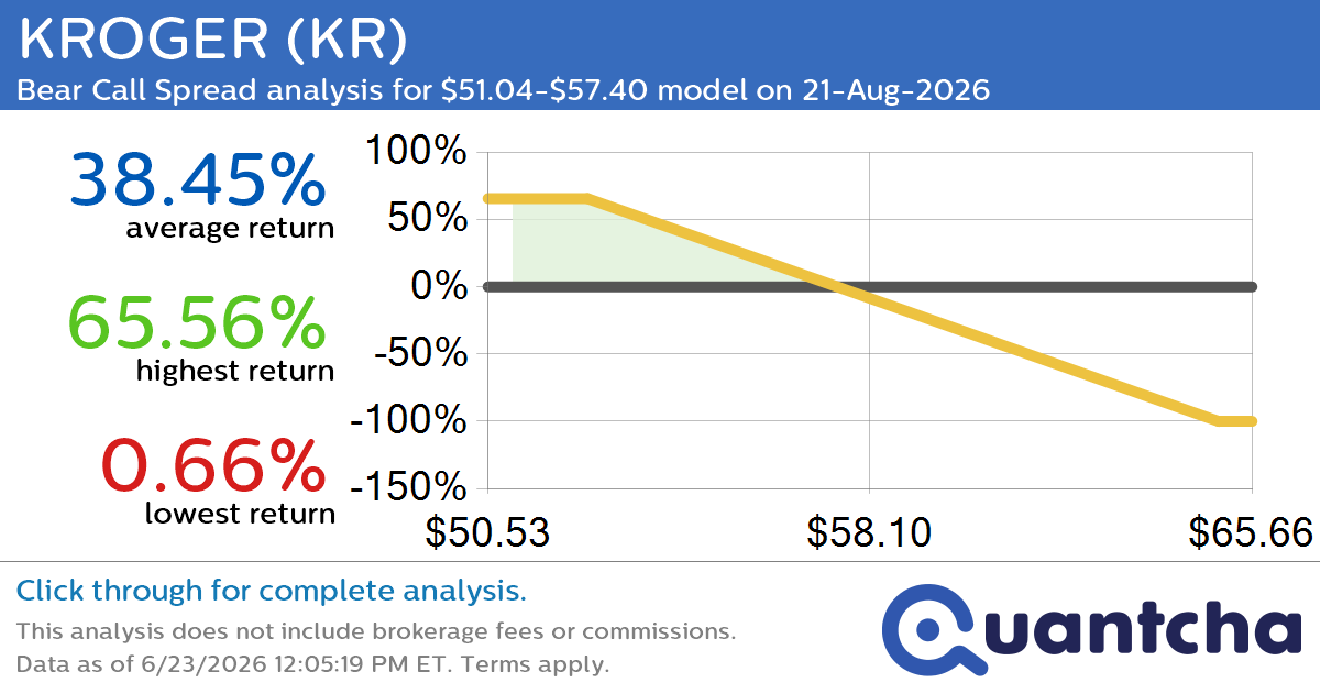 52-Week Low Alert: Trading today’s movement in KROGER $KR