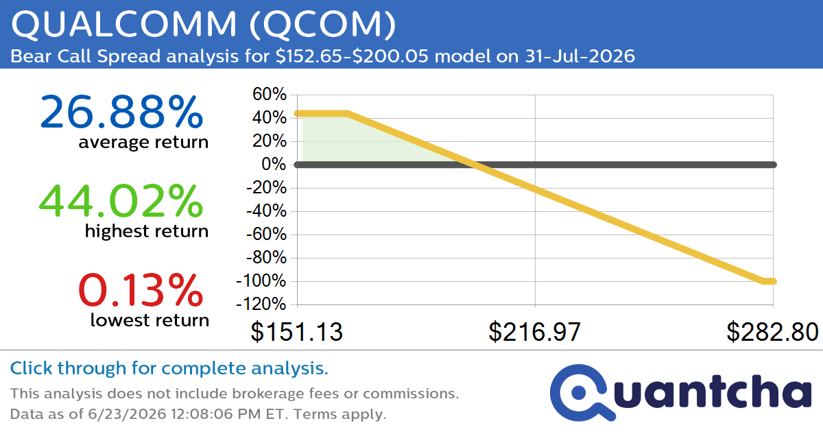 Big Loser Alert: Trading today’s -10.2% move in QUALCOMM $QCOM
