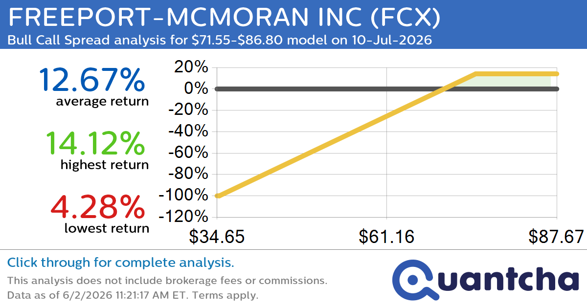 52-Week High Alert: Trading today’s movement in FREEPORT-MCMORAN INC $FCX